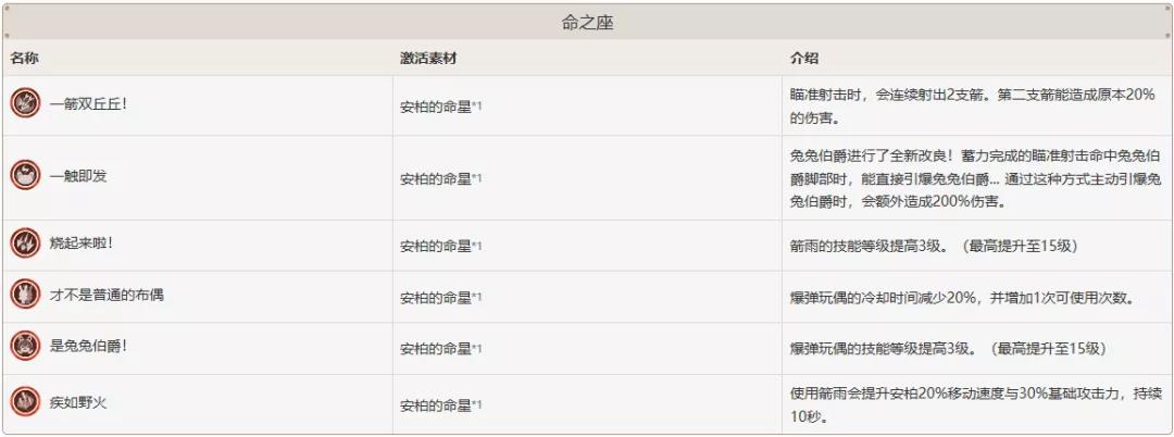 原神安柏命之座效果详解-安柏命之座强度分析