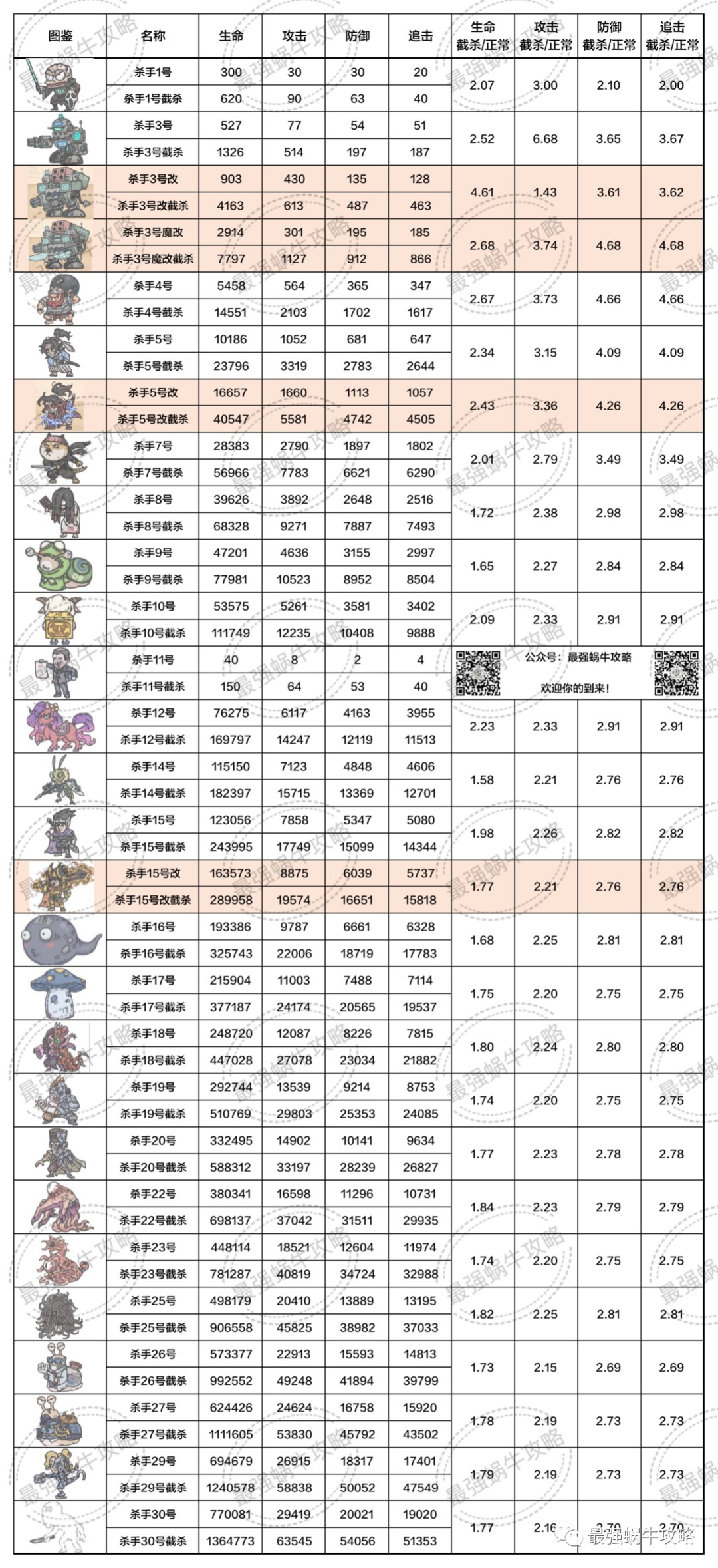 最强蜗牛每日杀手属性图鉴-每日杀手属性汇总