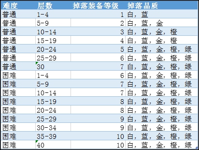 魔渊之刃装备掉落一览表-装备掉落规则介绍