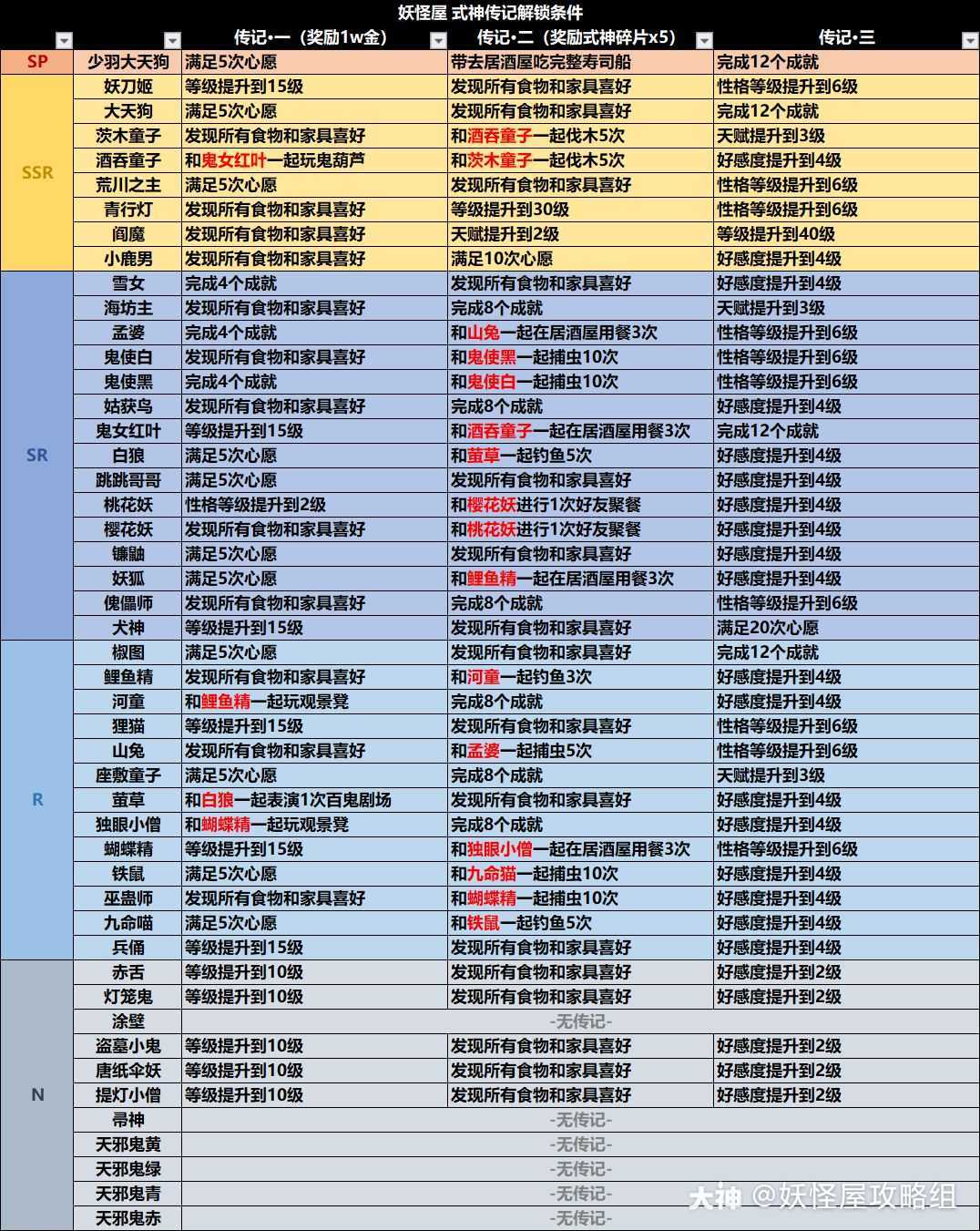 阴阳师妖怪屋传记解锁攻略-传记介绍条件及奖励分享