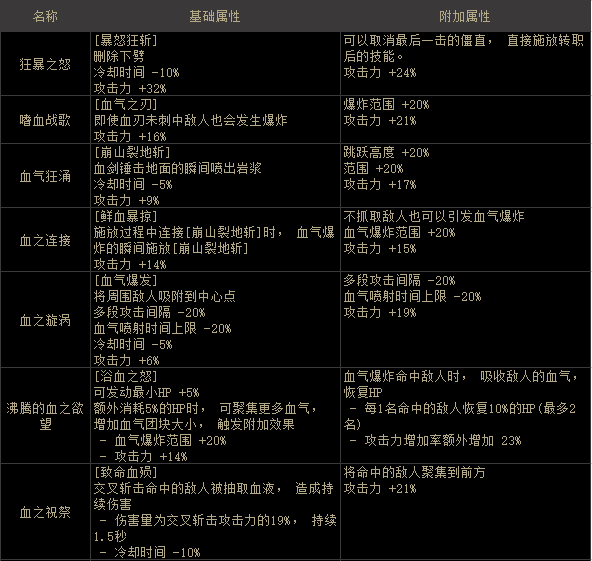 DNF狂战士100级新护石怎么选择-狂战士75/80新CP护石搭配攻略