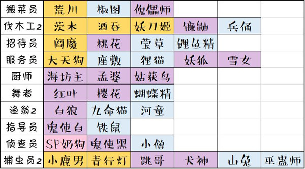 阴阳师妖怪屋打工式神怎么分配-打工岗位式神分配推荐