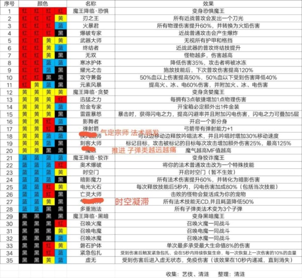 魔渊之刃什么法盘比较好-魔渊之刃全法盘效果一览