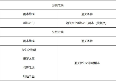 DNF希洛克困难模式怎么打-希洛克团本困难模式打法难点攻略