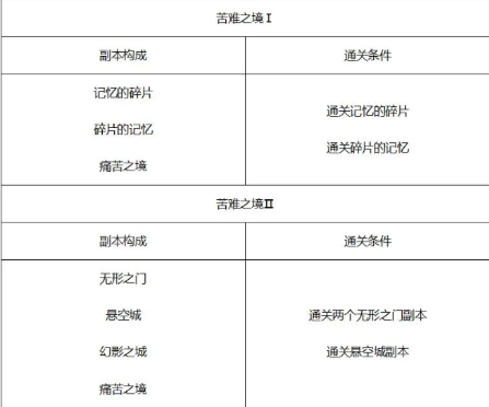 DNF希洛克困难模式怎么打-希洛克团本困难模式打法难点攻略