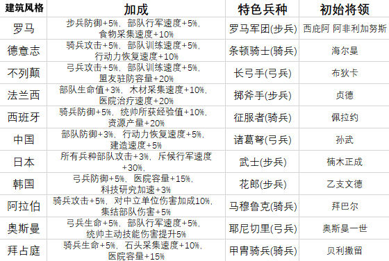 万国觉醒武将选择攻略-最强武将选择及玩法推荐