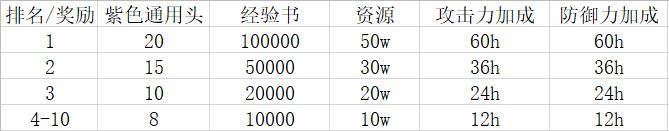 万国觉醒丝绸之路怎么过-丝绸之路通关技巧及奖励一览