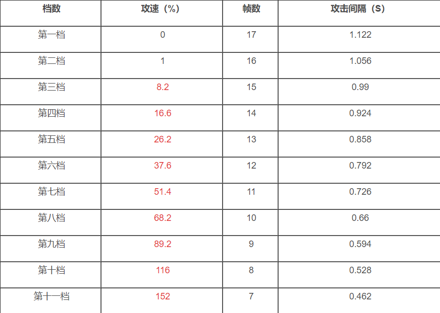 王者荣耀夏洛特攻速阈值表分享-夏洛特攻速阈值各档攻速需求介绍