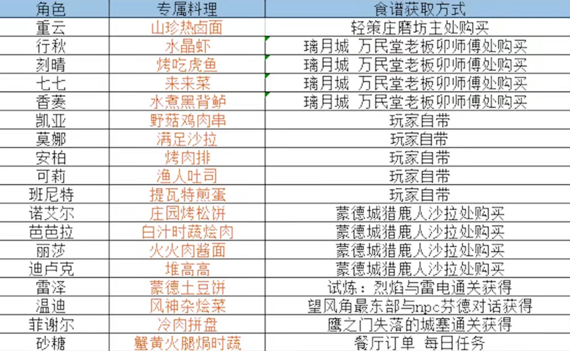 原神特定角色烹饪配方获取攻略-特殊烹饪配方怎么获得