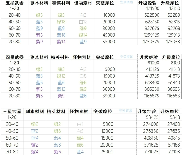 原神武器强化到满级要多少经验-武器强化到满级所需资源一览