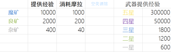 原神武器强化到满级要多少经验-武器强化到满级所需资源一览