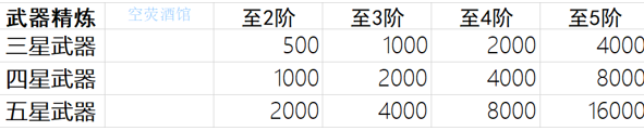 原神武器强化到满级要多少经验-武器强化到满级所需资源一览