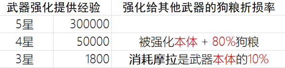 原神武器强化到满级要多少经验-武器强化到满级所需资源一览