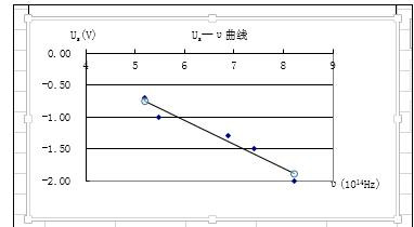 在excel表格中显示曲线函数公式的具体方法是