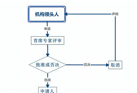 xmind如何做流程图