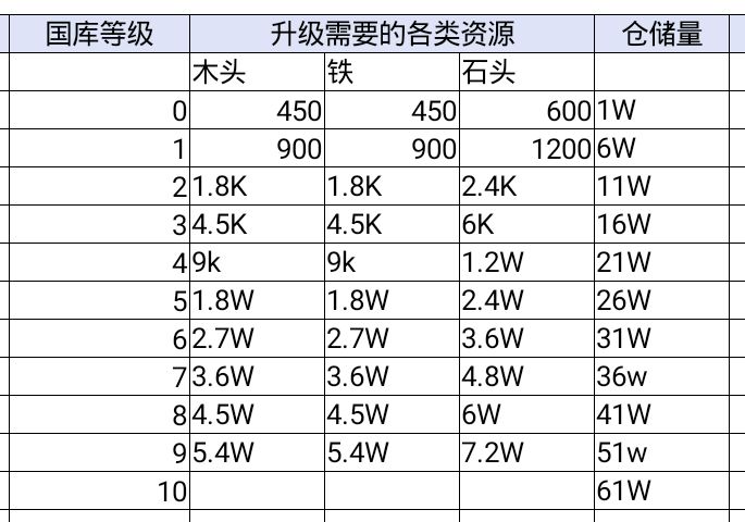 鸿图之下新手建筑升级攻略-建筑升级消耗资源表