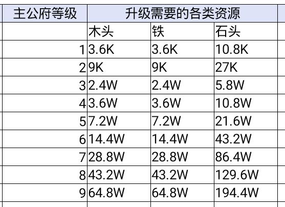 鸿图之下新手建筑升级攻略-建筑升级消耗资源表