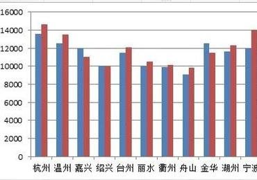 excel如何设置主次坐标轴