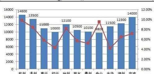 excel如何设置主次坐标轴