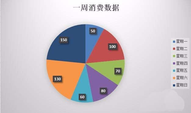 excel如何制作突出数据的扇形饼状图表格