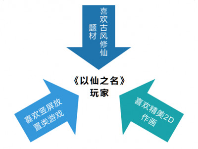 打造游戏爆品，小牛互娱总结了游戏行业人货场思维