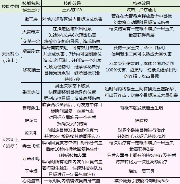 天涯明月刀手游移花有什么技能-移花技能效果一览