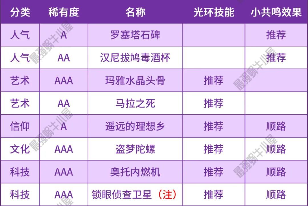 最强蜗牛紫色贵重品觉醒攻略-光环效果及觉醒推荐