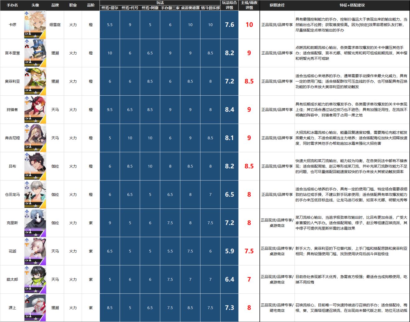 高能手办团手办排行榜-最全手办节奏榜分享