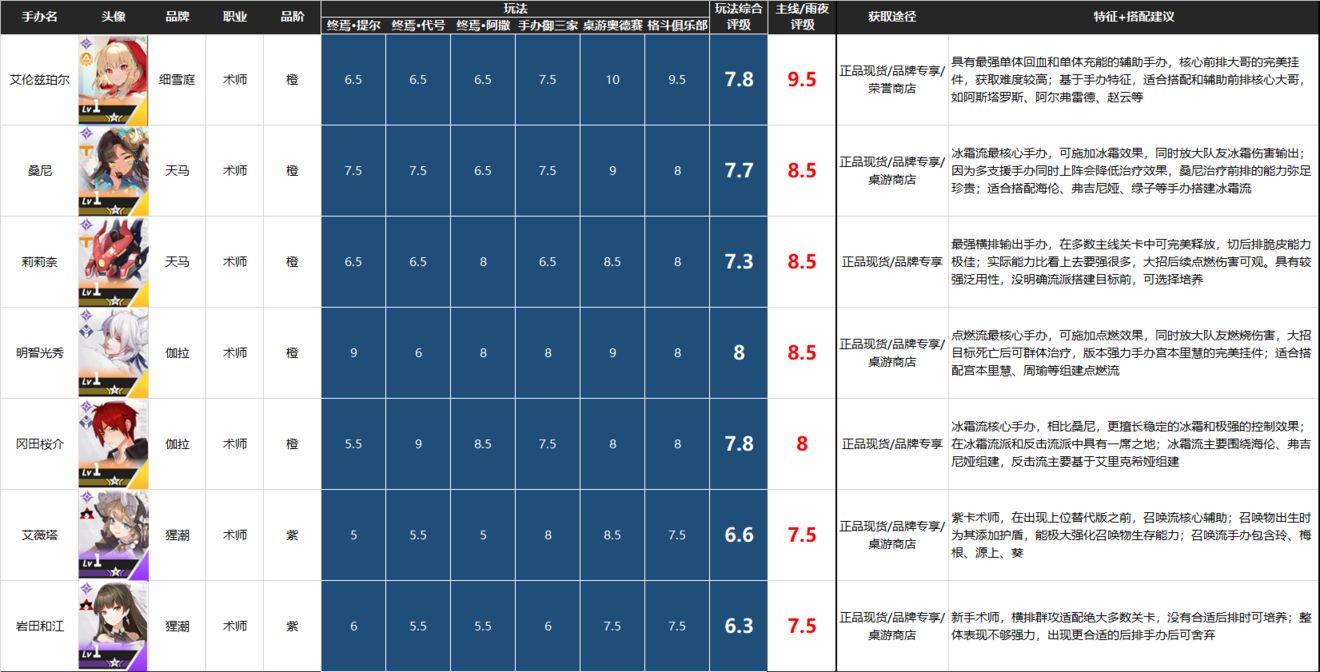 高能手办团手办排行榜-最全手办节奏榜分享