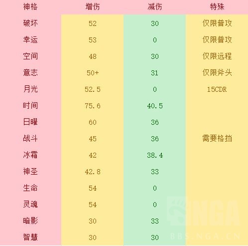 不朽之旅神格怎么选-神格数据分析及选择建议