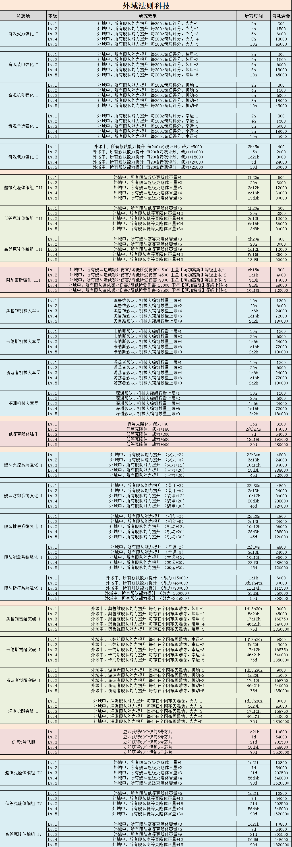 不思议迷宫外域法则科技有什么效果-新科技外域法则效果一览