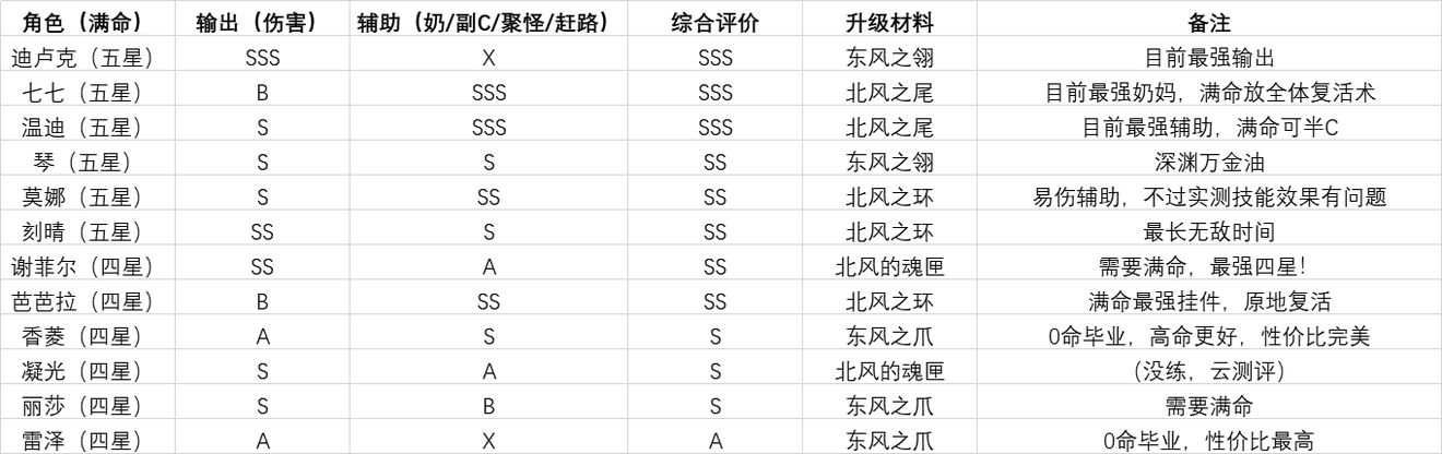 原神C位有人物冲突吗-C位人物冲突关系介绍