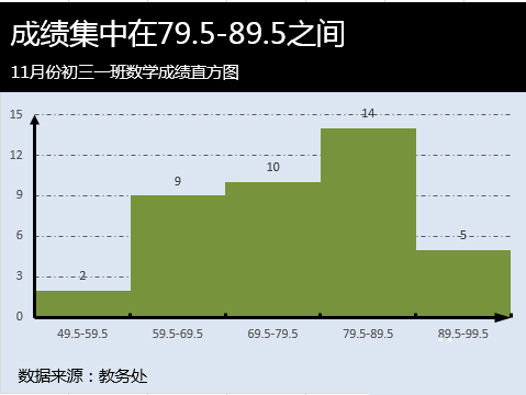 excel表格怎么制作直方图