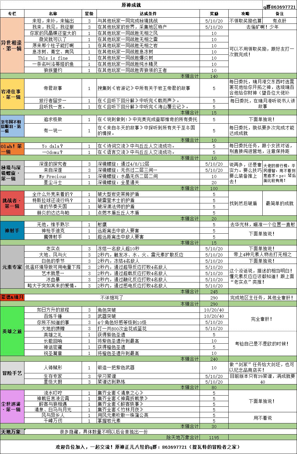 原神手游成就获取攻略-全成就达成条件及奖励一览