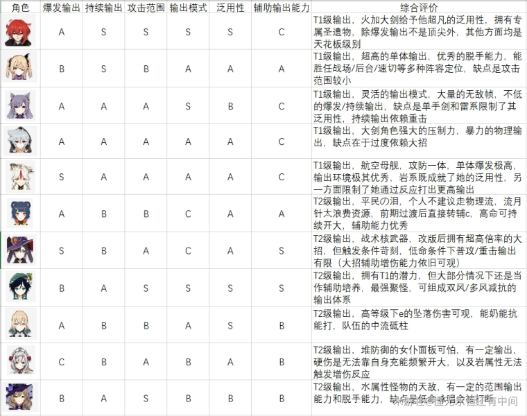 原神1.0版本输出角色排行榜-全角色输出能力全面解析