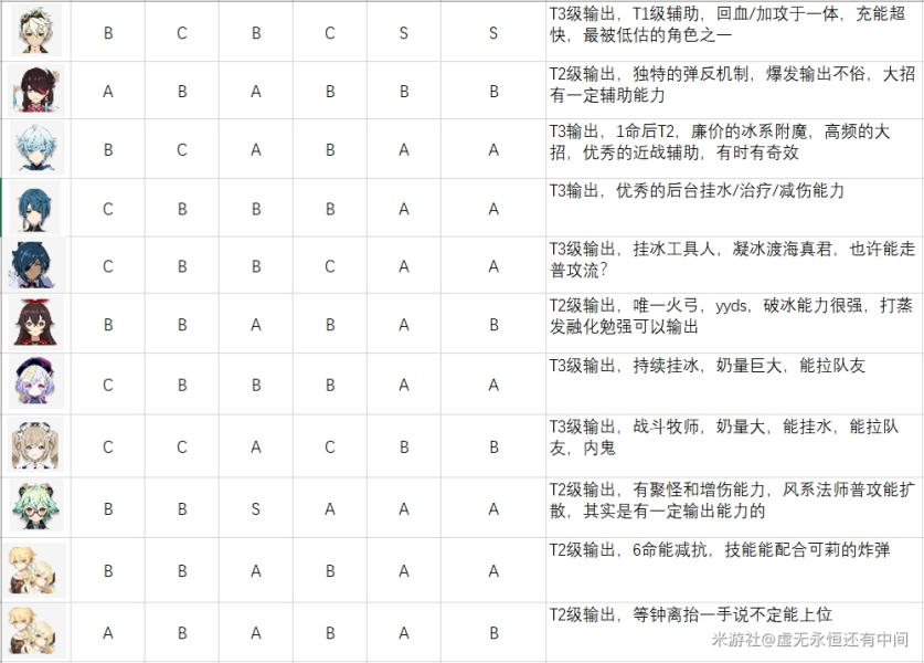 原神1.0版本输出角色排行榜-全角色输出能力全面解析