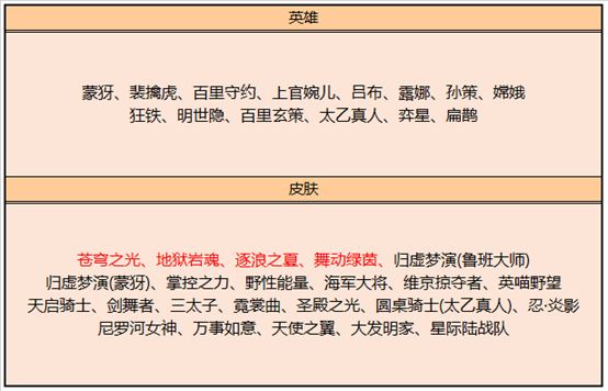 王者荣耀五周年碎片商店更新了什么-10月15日皮肤碎片商店一览