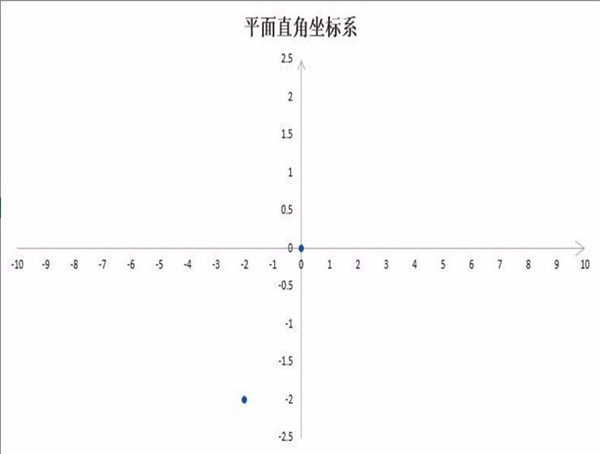 在excel表格中制作平面直角坐标系的图文教程