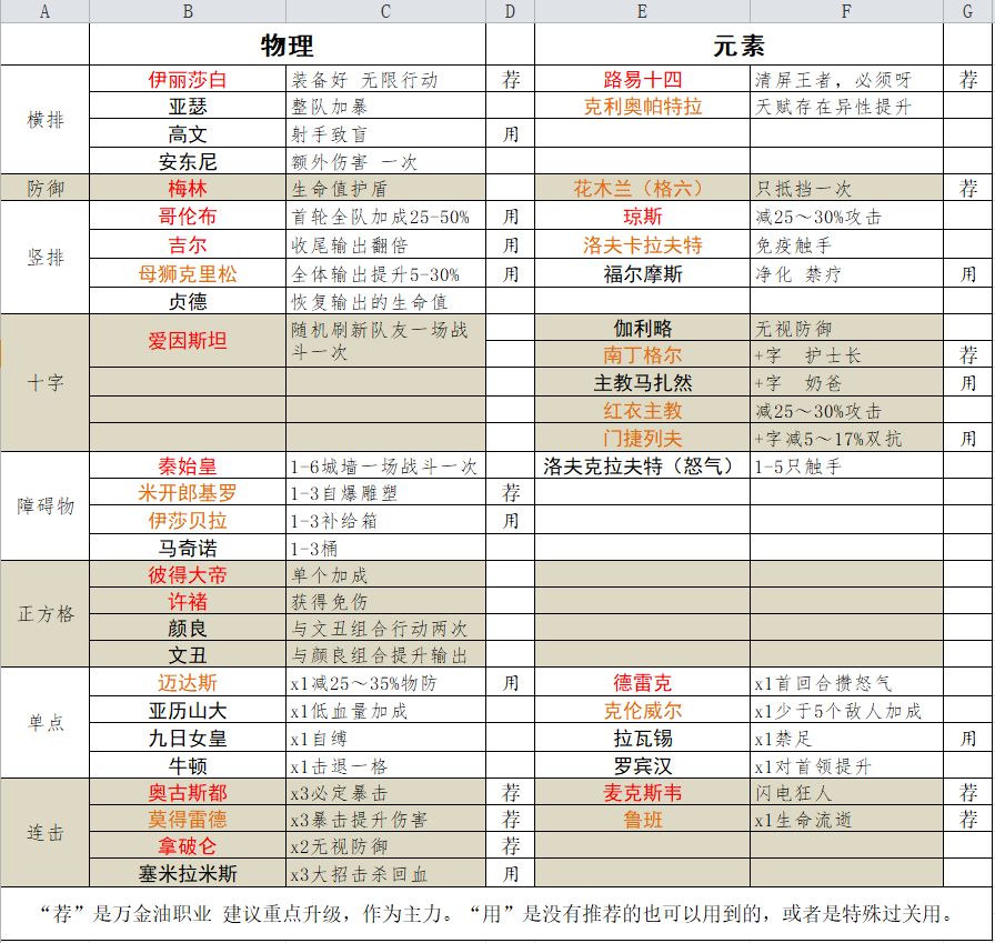 巨像骑士团新手角色排名大全-最新角色排行榜