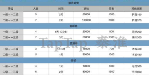 江南百景图杭州奇观修复需要多少资源-杭州全部奇观修复所需材料一览