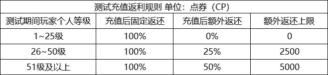 使命召唤手游使命终测充值返利怎么返-使命终测充值返利规则介绍