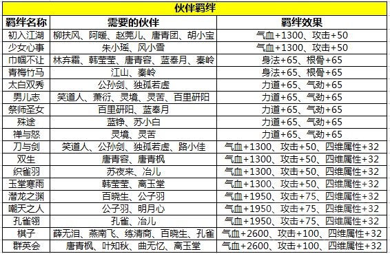 天涯明月刀手游伙伴有哪些羁绊-伙伴羁绊效果大全