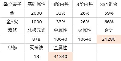 无极仙途五行修炼详解-单修还是双修好