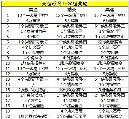 天涯明月刀天涯战令会奖励什么？天涯战令奖励一览