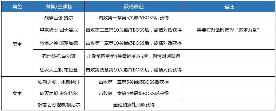 魂之刃鬼神获取攻略-巨龙城堡各章节入口玩法推荐