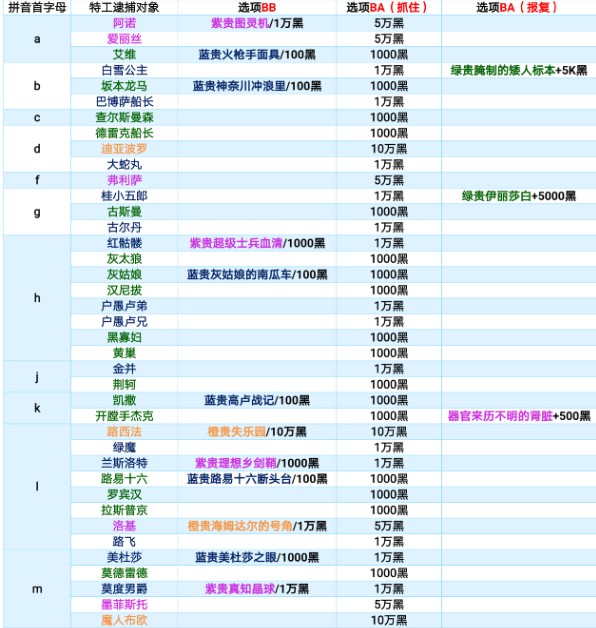 最强蜗牛特工攻略表最新介绍