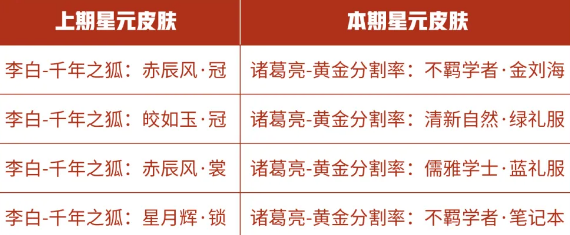 王者荣耀11月10日商城更新内容介绍-星元皮肤更新内容一览