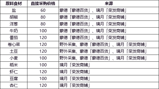 原神食材去哪里买-食材购买位置及价格大全