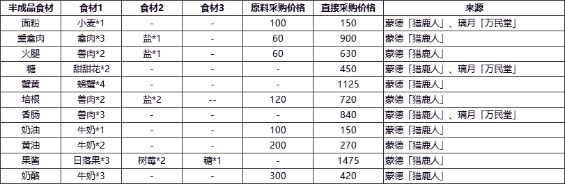 原神食材去哪里买-食材购买位置及价格大全