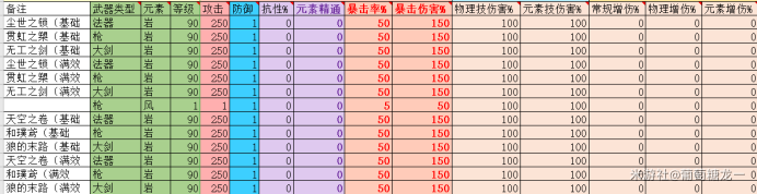 原神1.1版本新五星武器怎么样-1.1版本五星武器强度评测